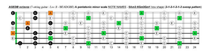A pentatonic minor scale fretboard note names - 5Am3:6Gm3Gm1 box shape (3131313 sweep pattern)
